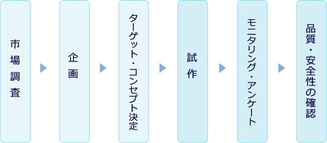 商品開発 知る 楽しむ 北海道乳業株式会社 商品開発 知る 楽しむ 北海道乳業株式会社